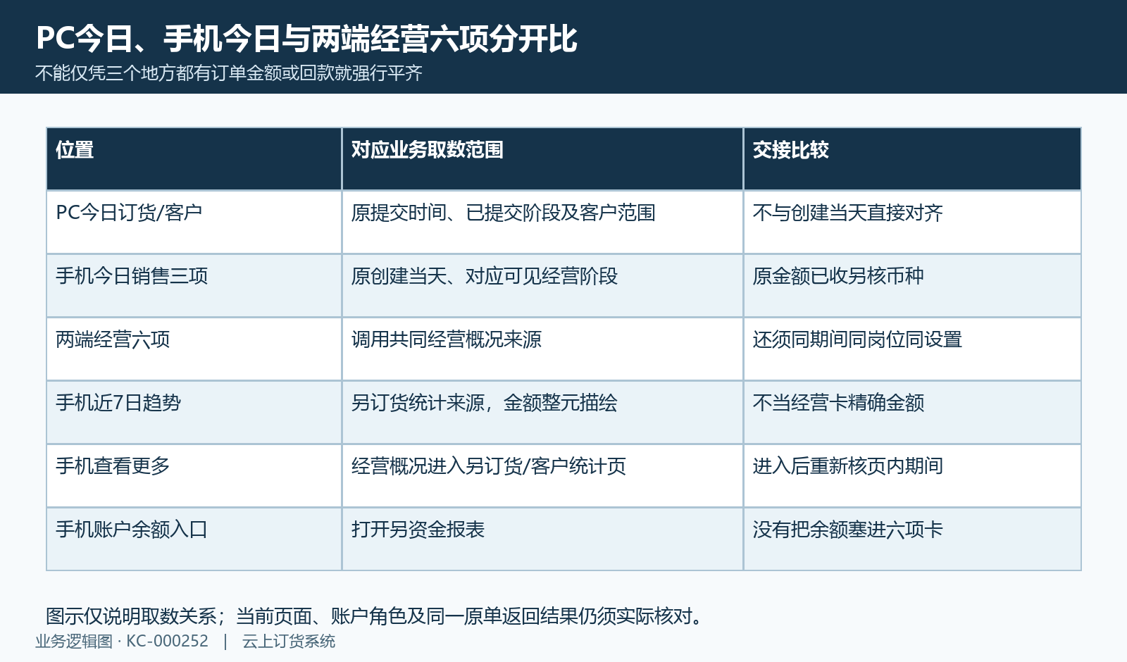 PC手机今日按不同原时间，经营与趋势金额来源分开比较