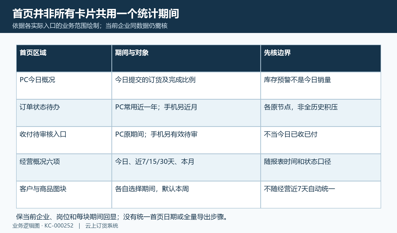 首页各区块的期间和业务阶段分别核，不能用一个日期覆盖