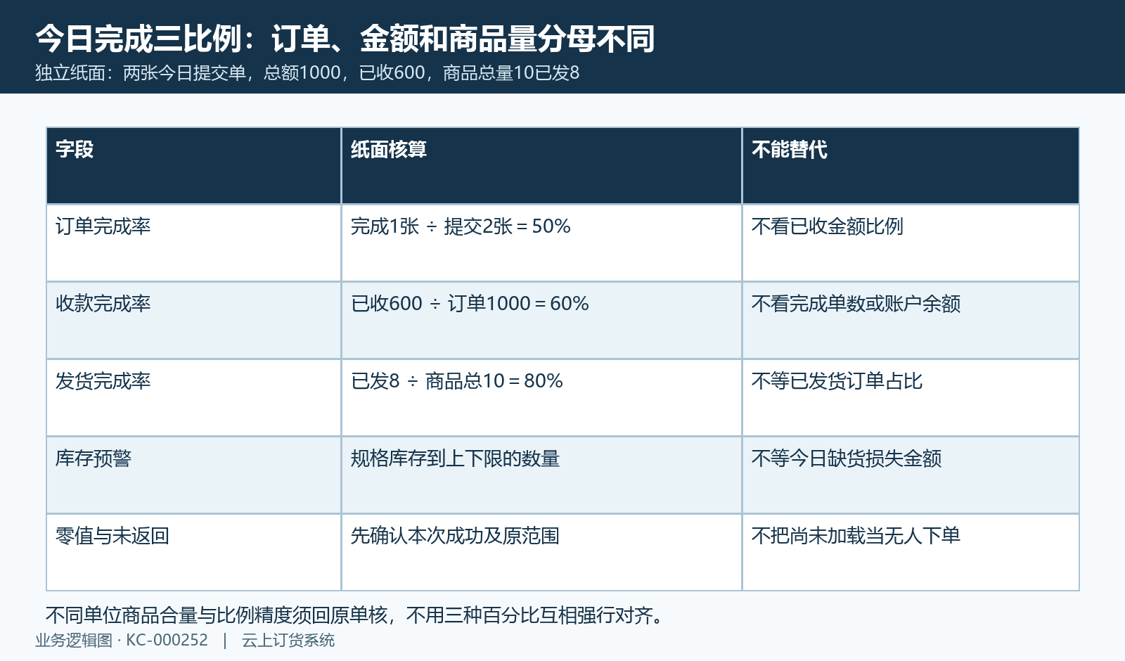 独立纸面订单金额商品量三分母，完成比例不能互相替代