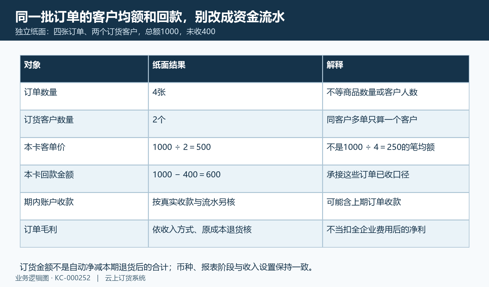 纸面一千元四单两客户，客户均额与本批回款分别核