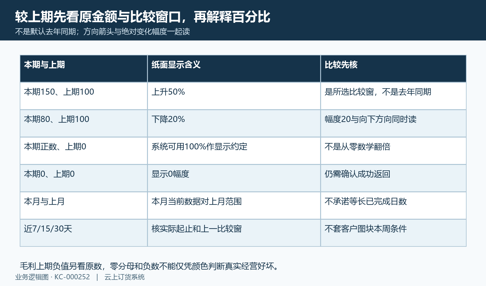 较上期的原数和比较窗口先确认，零分母百分比为显示约定