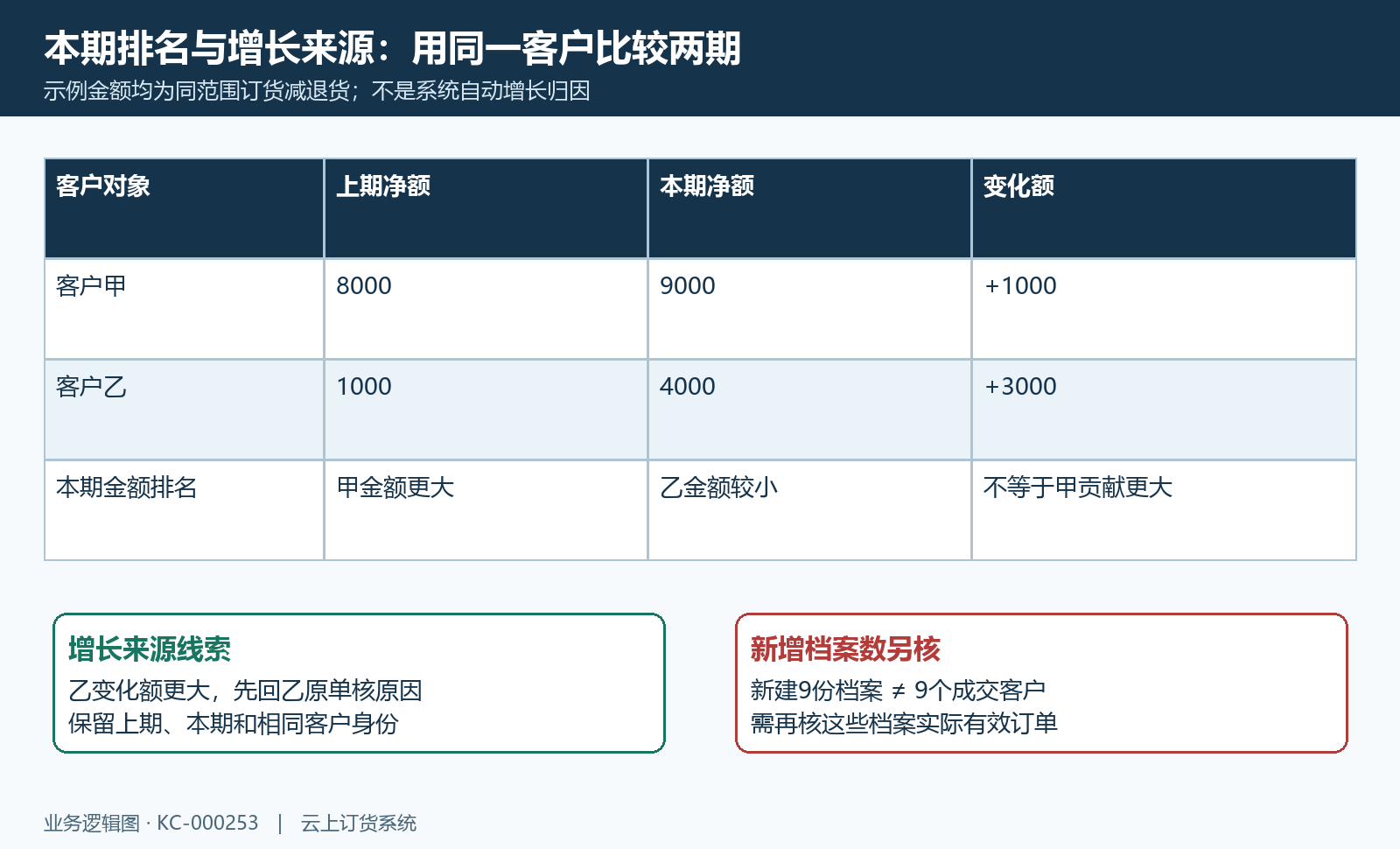 两期客户金额变化与本期排名对照