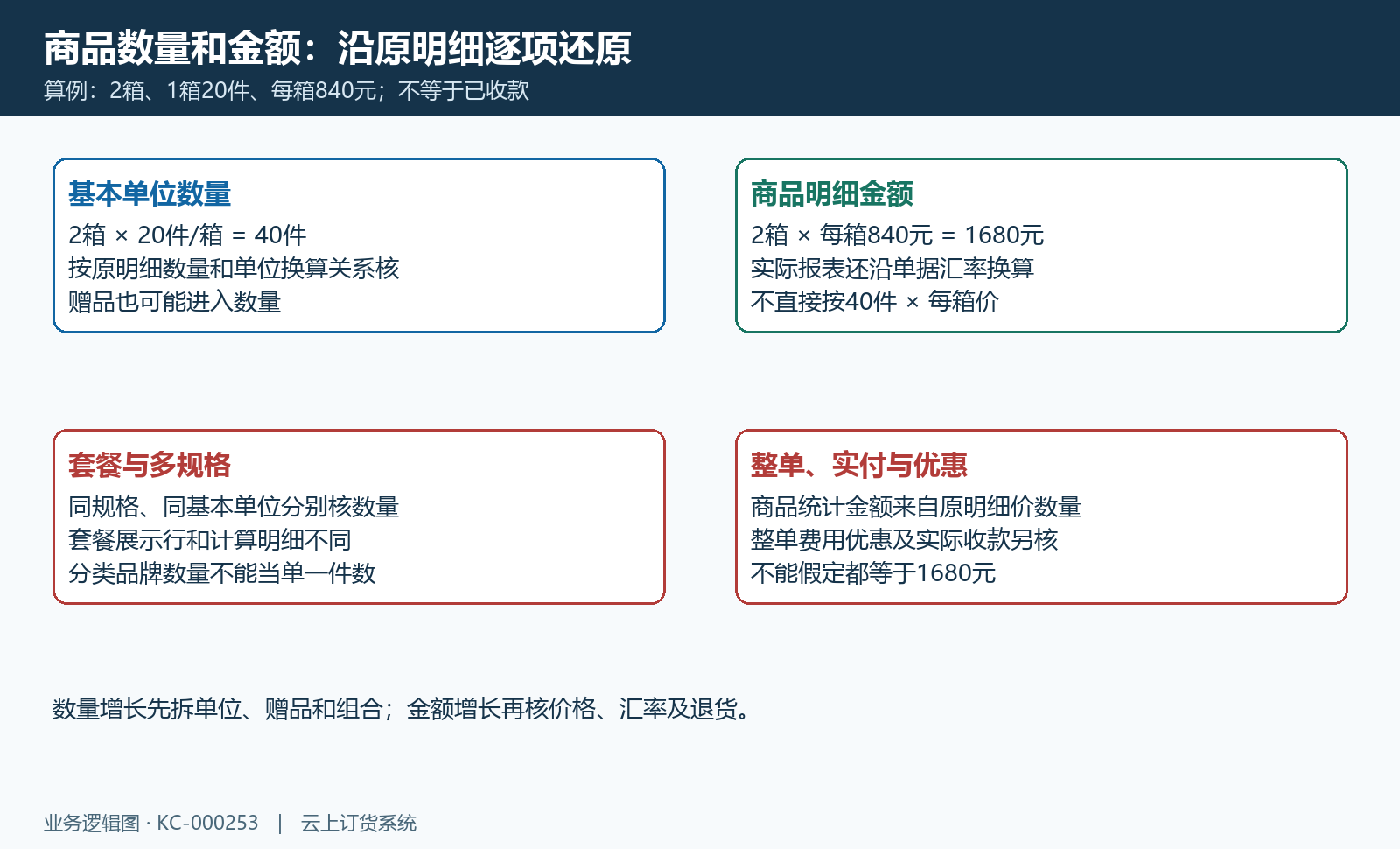基本单位换算和原明细金额算例