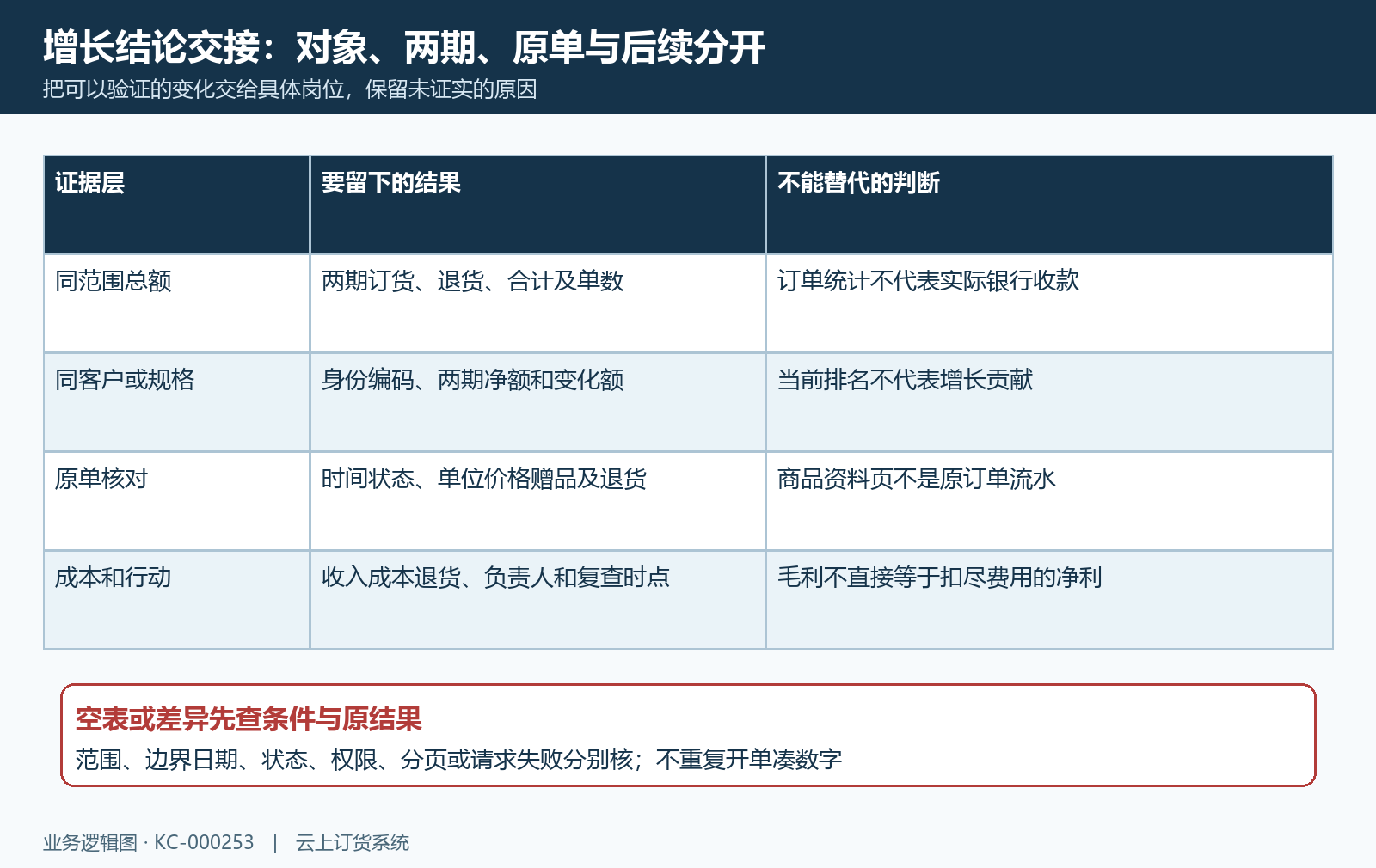 销售增长对象原单成本及行动核对链