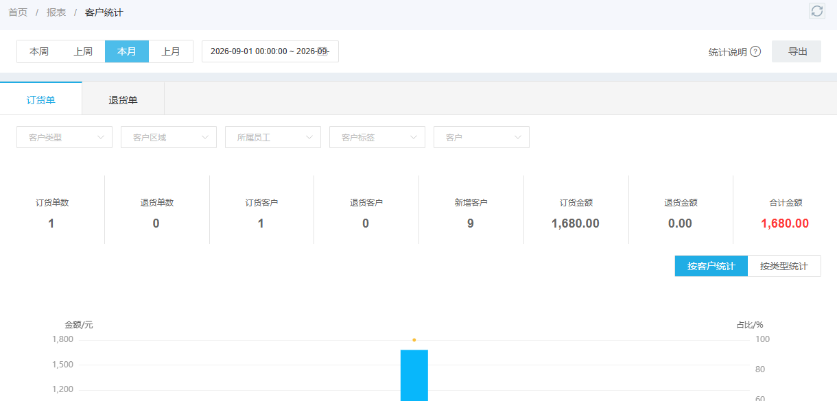 云上订货PC管理端客户统计按时间查看订货与退货金额