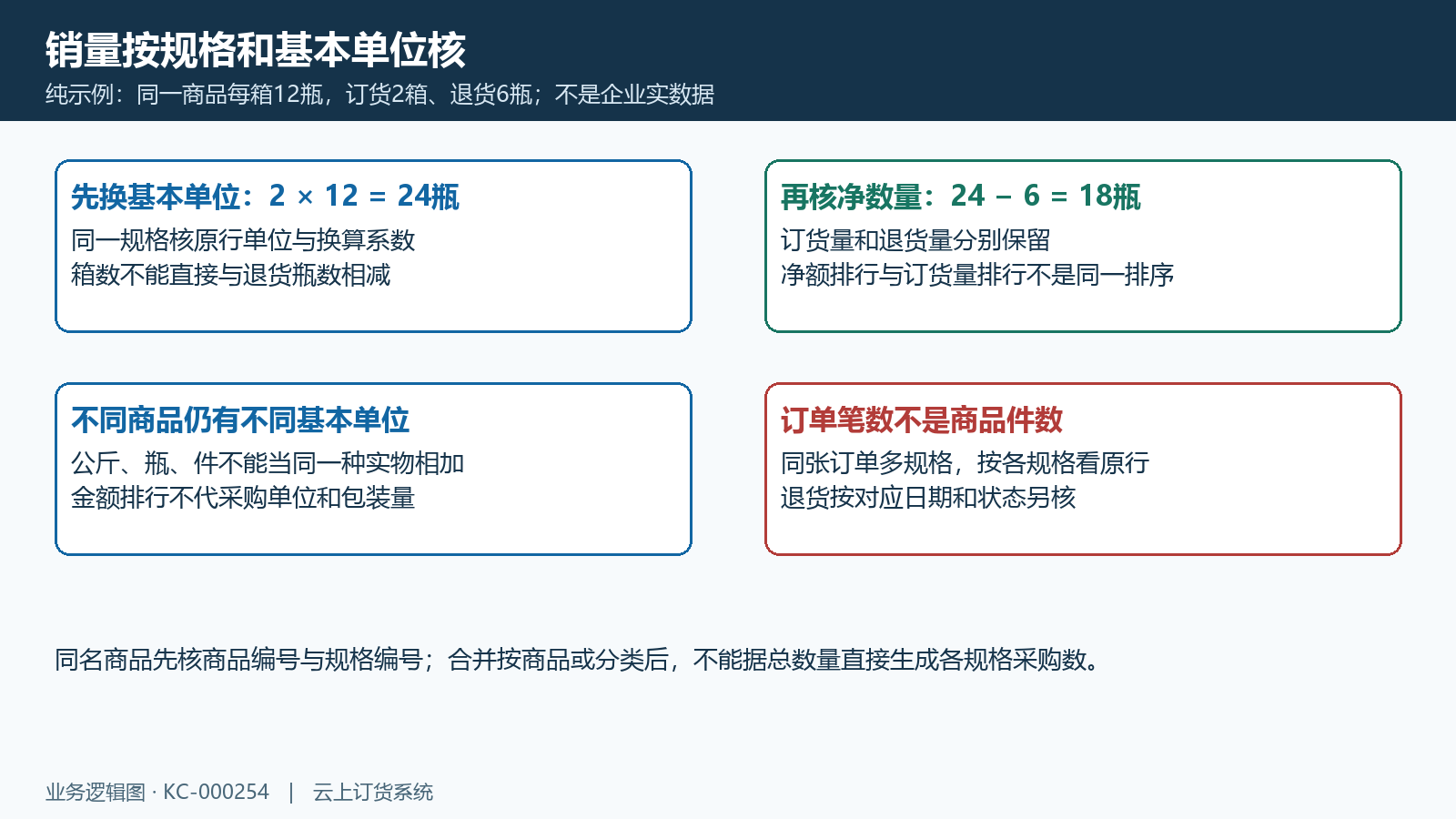 同规格先换基本单位,再分开订货与退货;图中为计算示例。