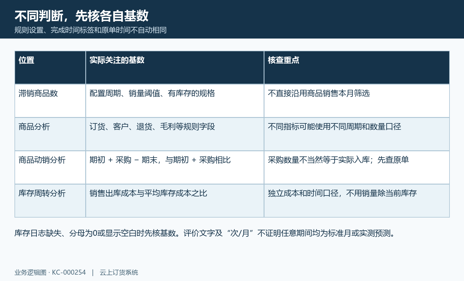 滞销、商品分析、动销与周转分别核规则基数,不直接承诺补货预测。