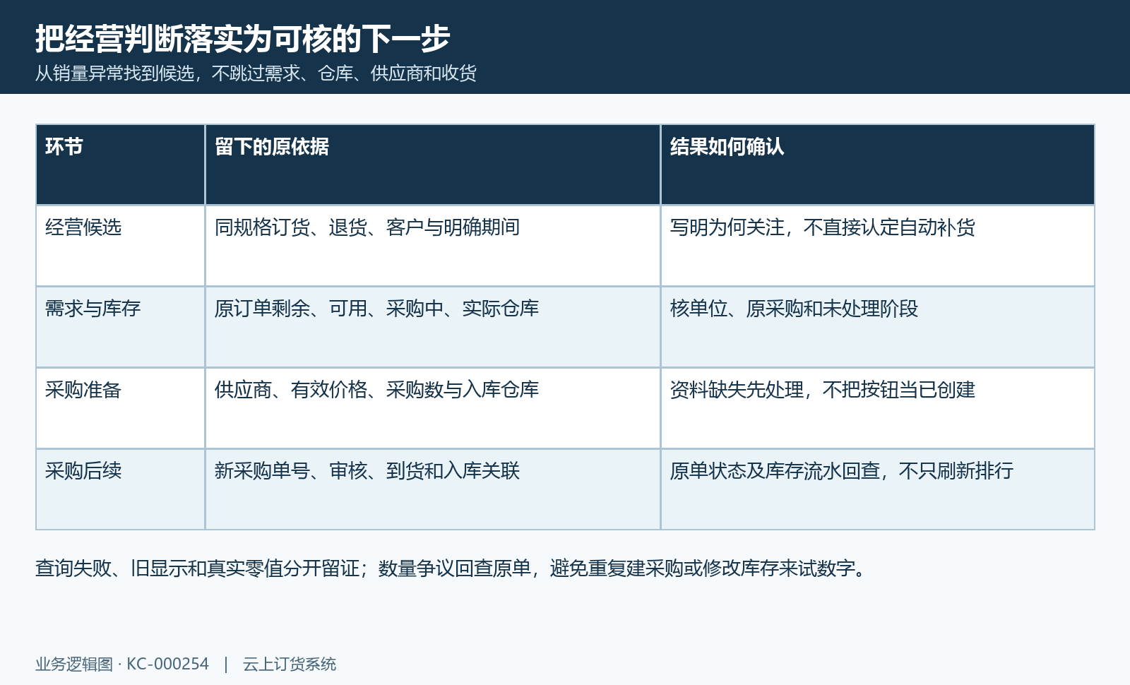 经营候选、原需求、采购准备和入库后核查按原关联落实。