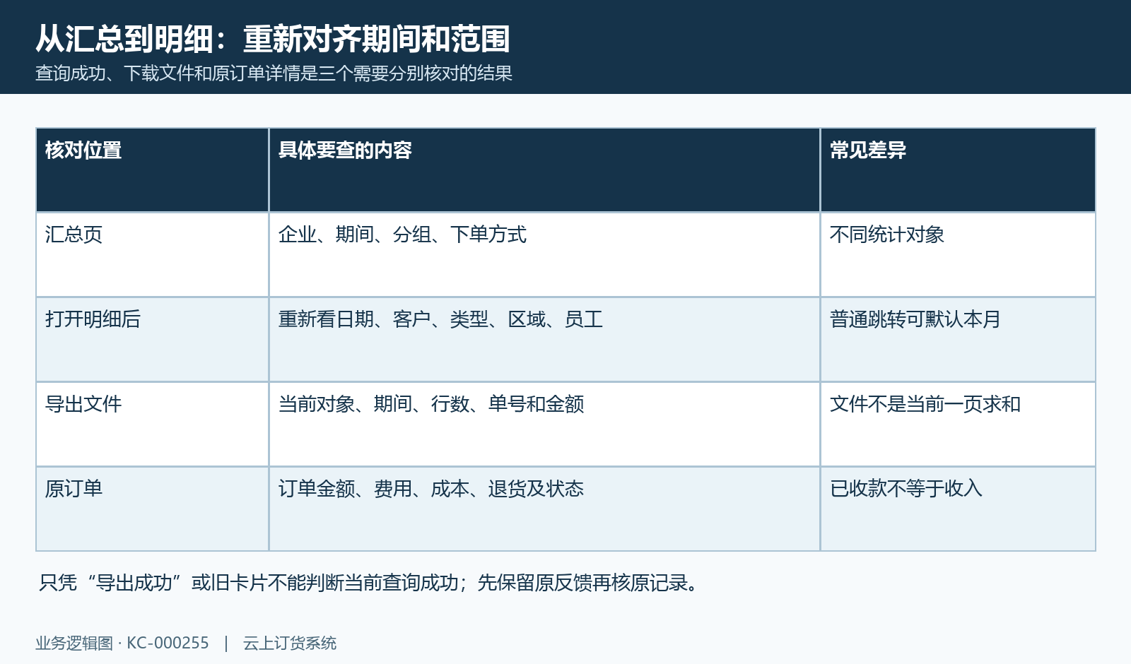 毛利汇总下钻明细导出和原订单核对顺序