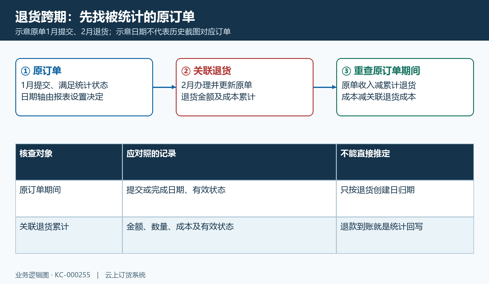原订单统计日期与跨期退货累计示意