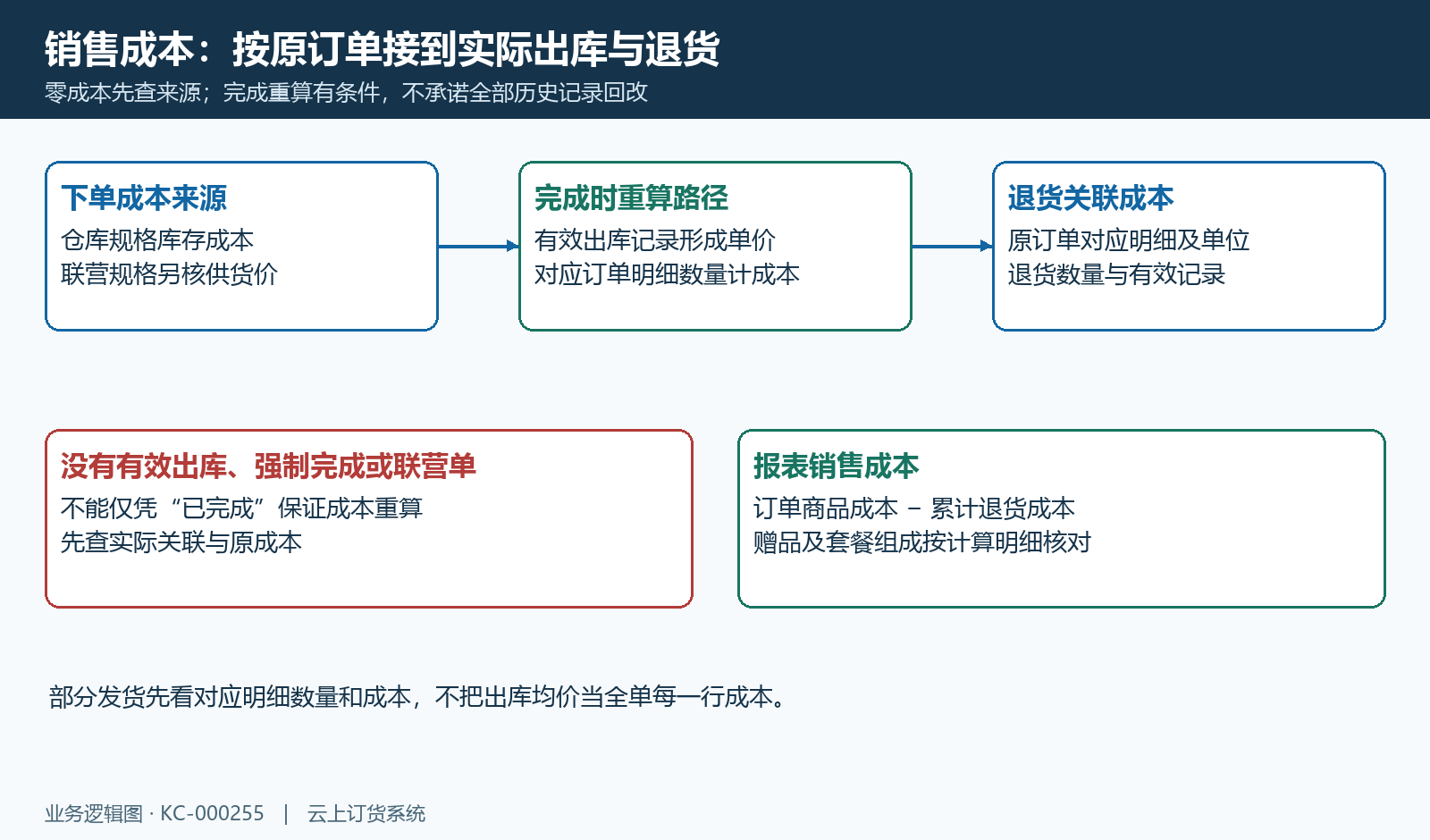 订单成本与完成出库重算及退货扣减结构