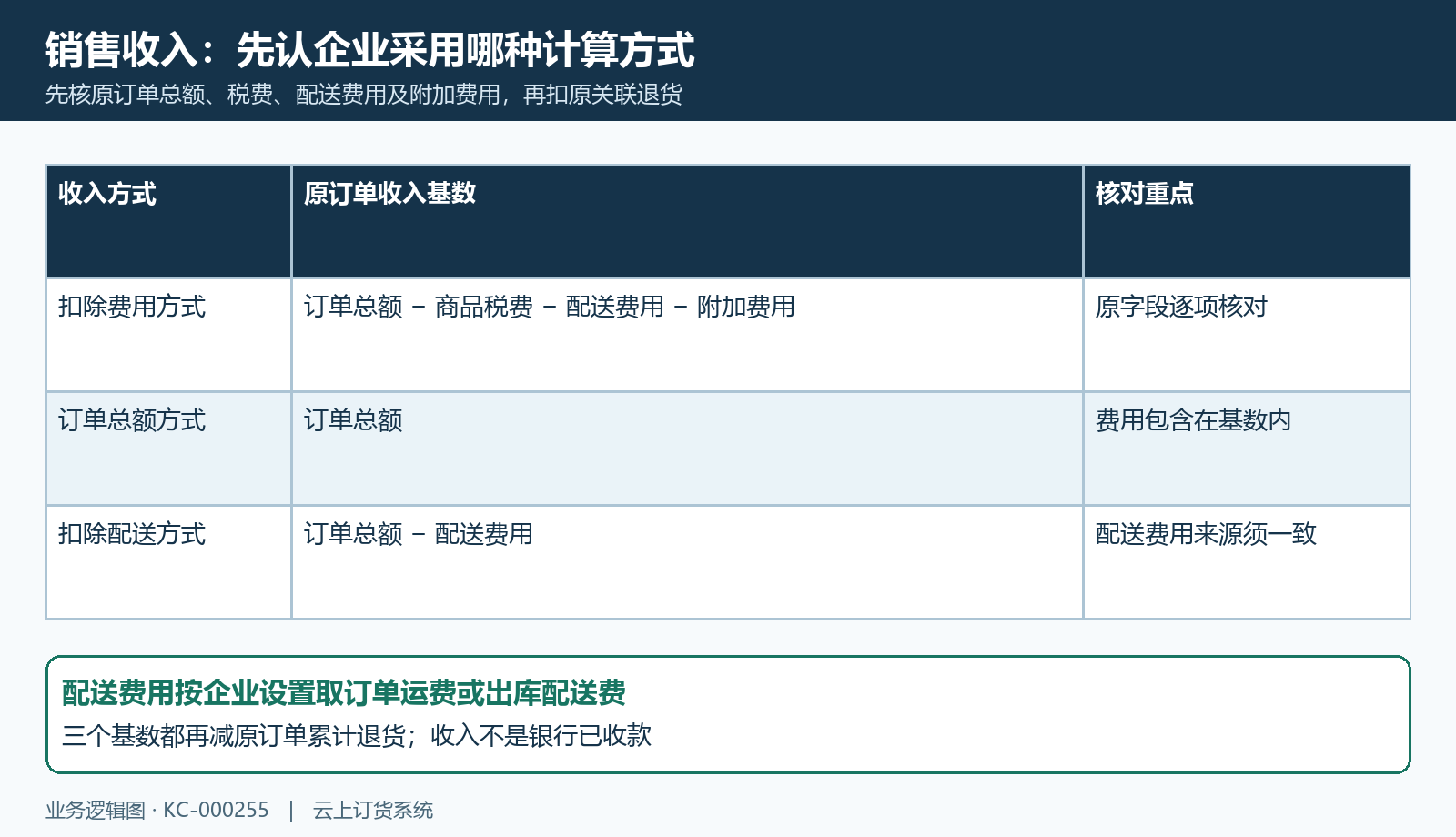 销售收入三个基数及原关联退货扣减结构