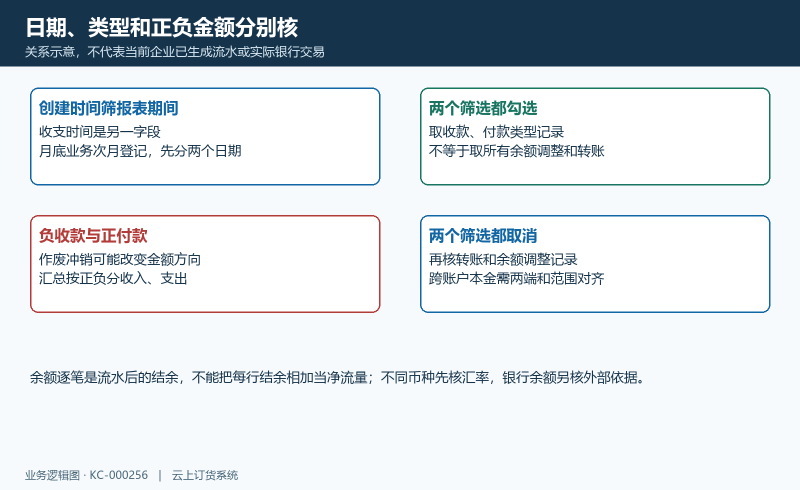 创建期间、类型筛选与金额符号分别核,转账和逐笔结余不代期间净额。