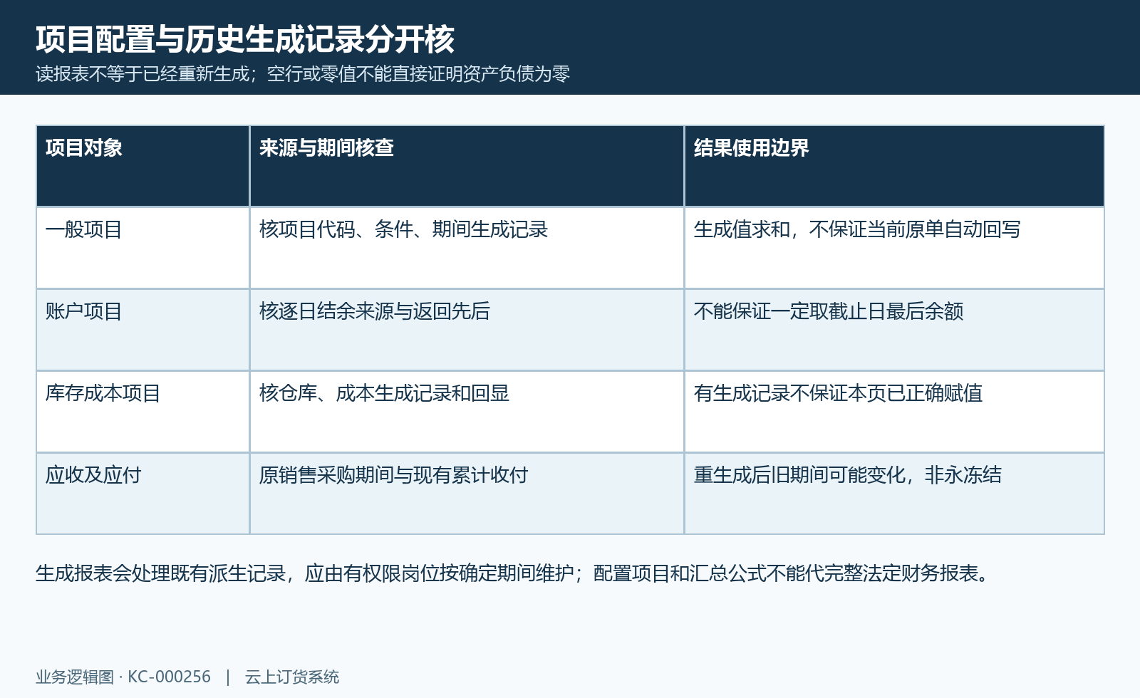 一般项目、账户、库存及应收应付分来源核,生成不代永冻结期末快照。