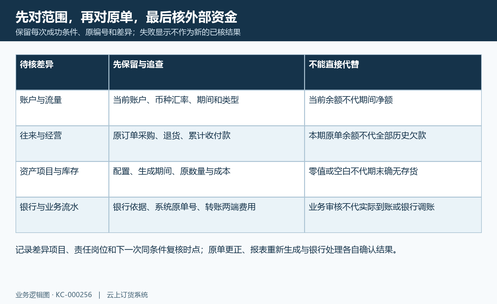 账户、往来、库存项目和银行差异逐单核原关联,失败保最后成功结果。