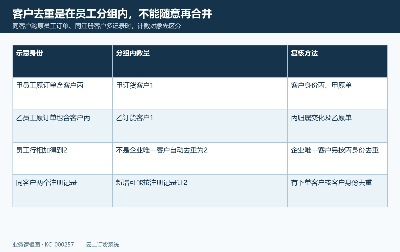 同客户跨员工归属与数量去重