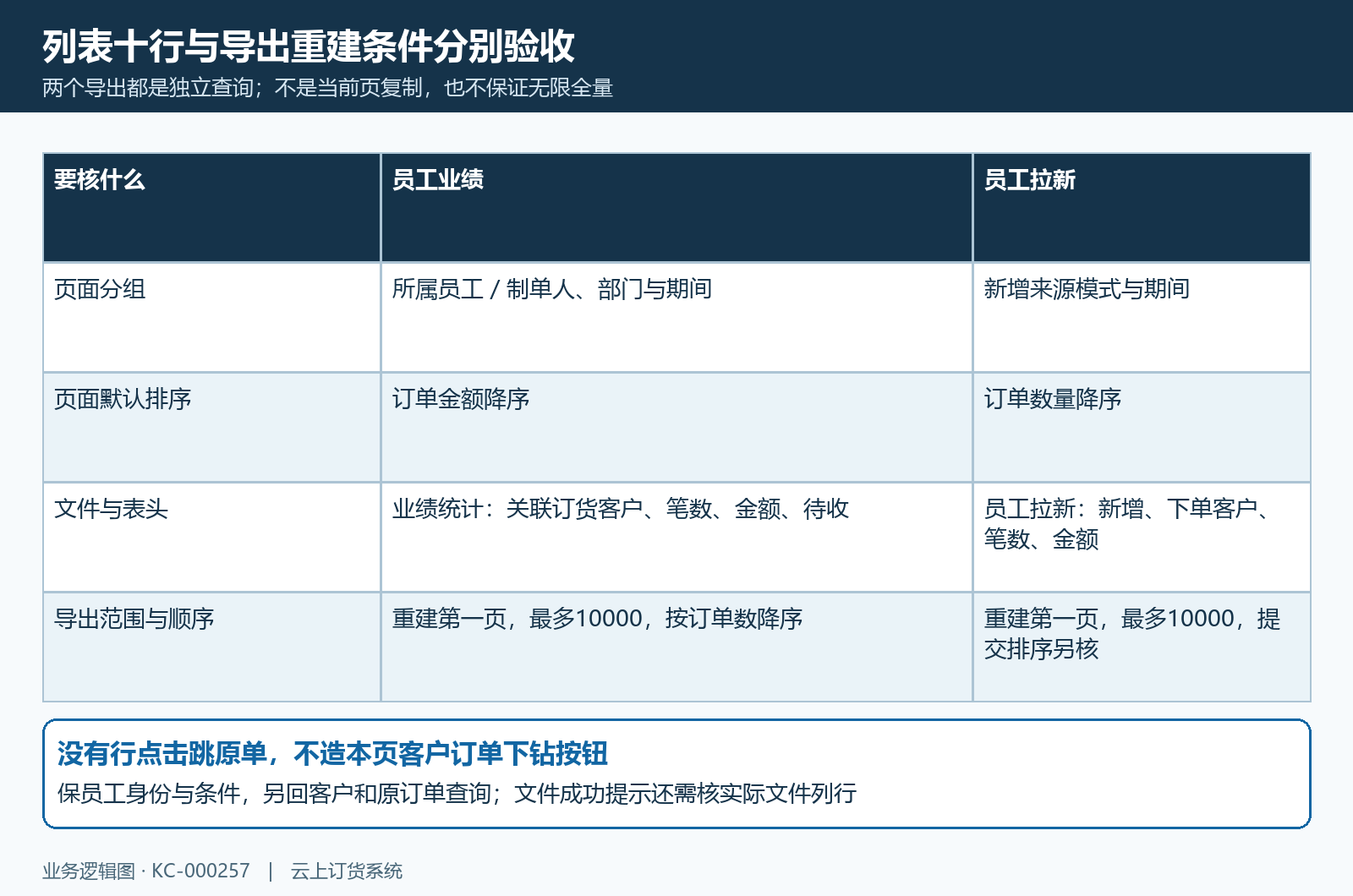 员工业绩分页两导出不同重建