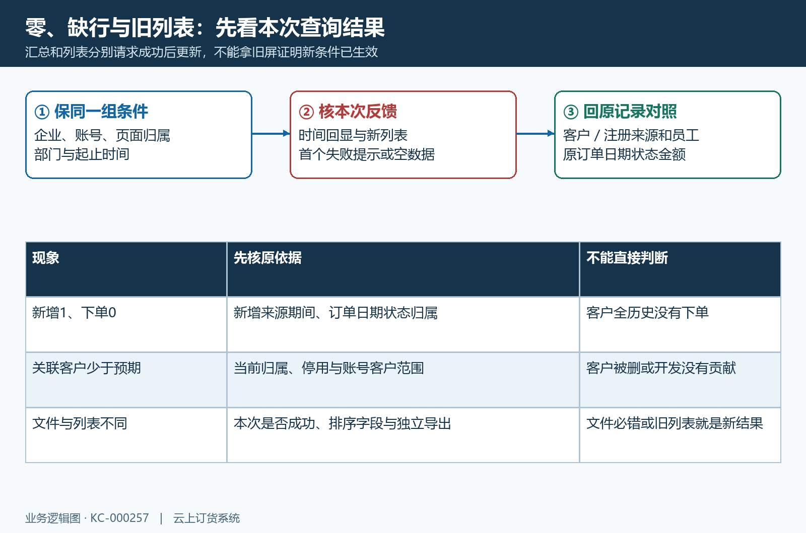 失败旧值零指标与原记录核对