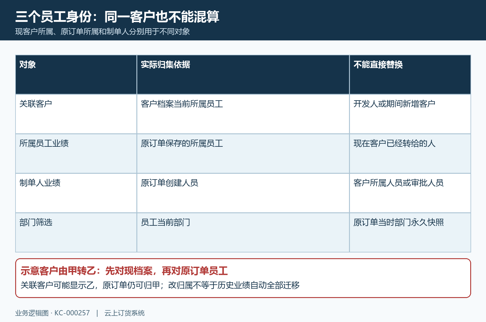 当前归属原订单所属与制单人