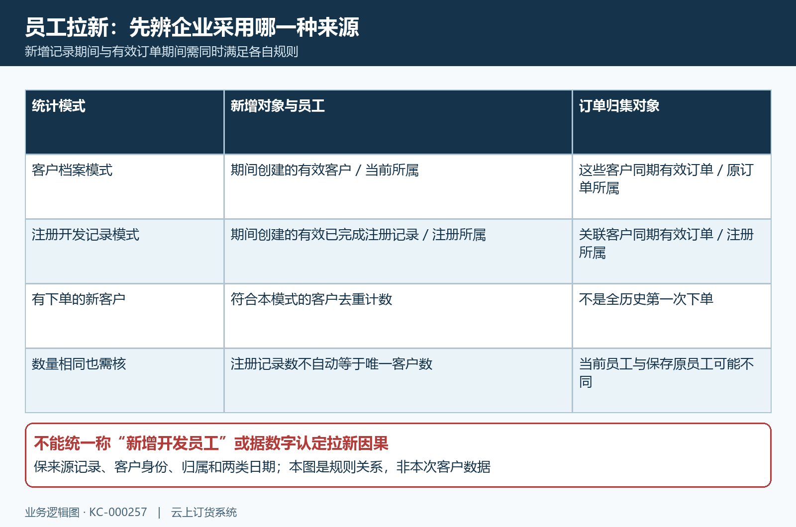 拉新客户创建与注册开发两模式