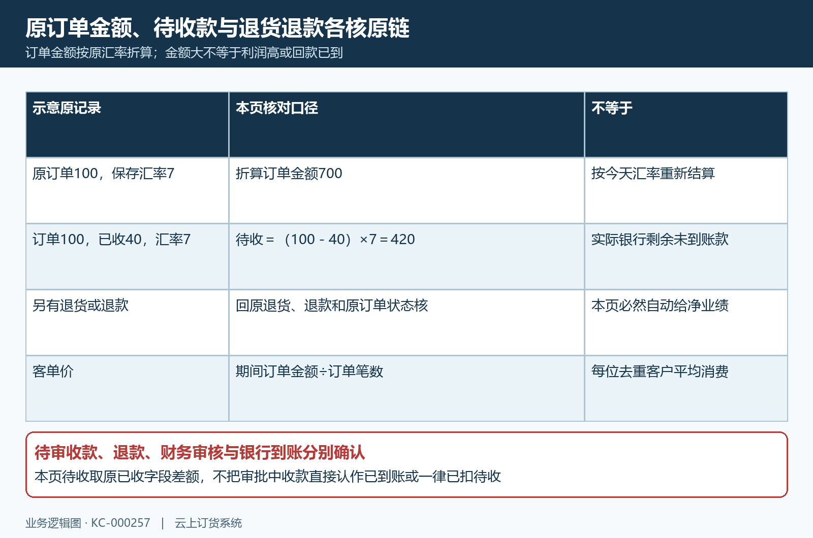 订单原金额汇率待收与退货分层