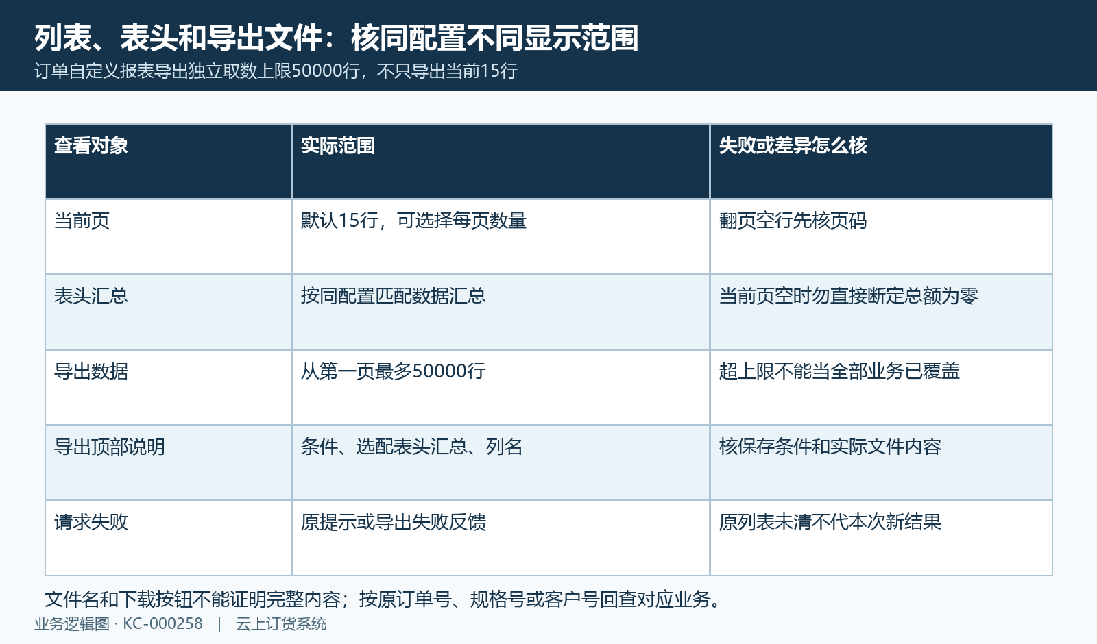 当前页、表头汇总与五万行导出分清,新请求失败后回原条件和原业务。