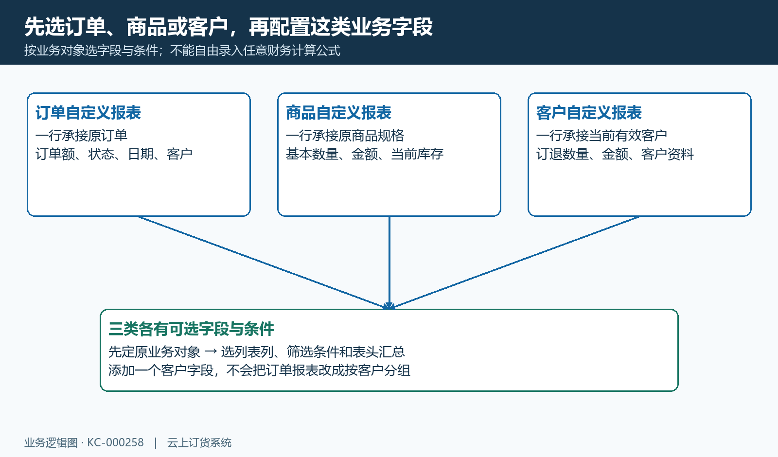 订单、商品和客户分别建立自定义配置,固定业务对象不会随选列改变。