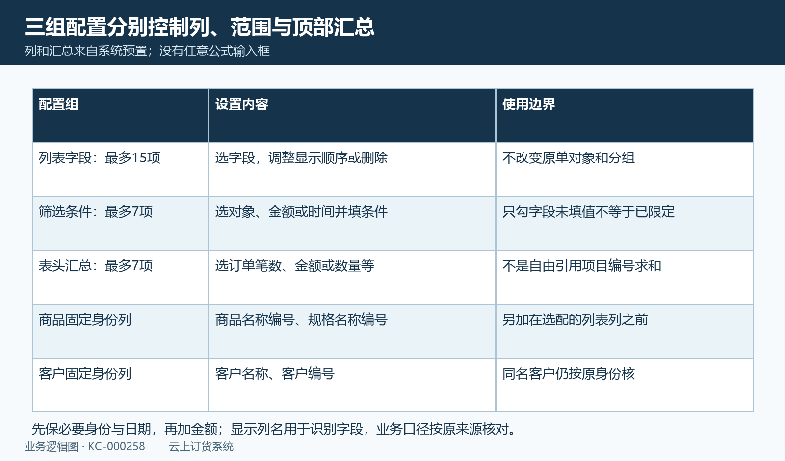 列表十五项、条件七项、表头七项分别设置,身份列与业务口径保持可核。