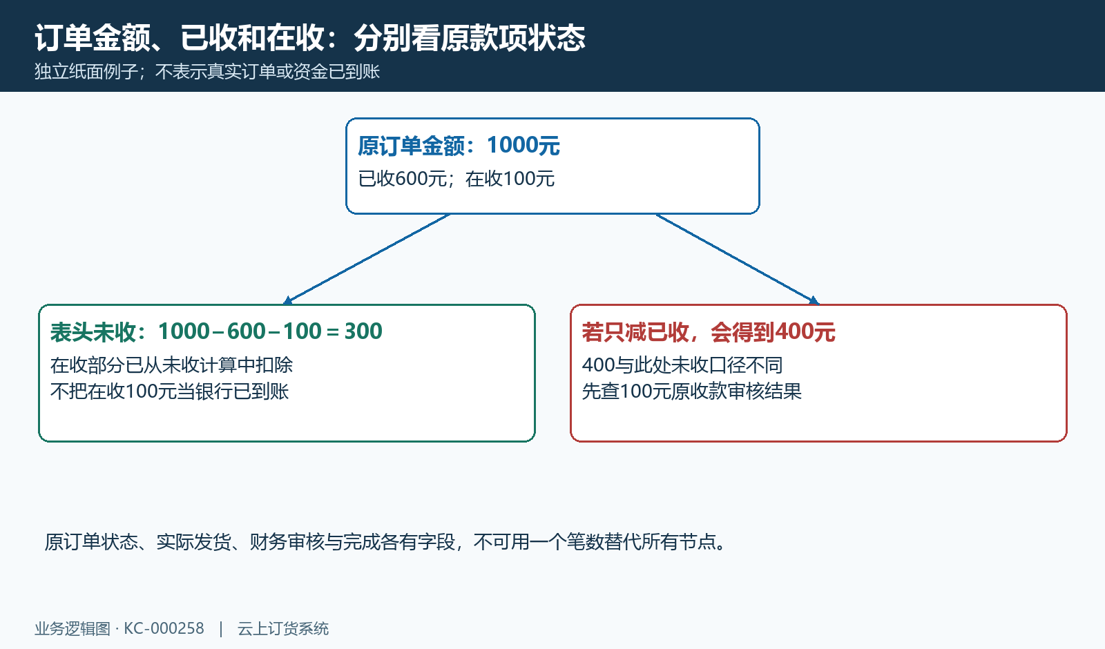 纸面订单一千元、已收六百元、在收一百元,未收按三百元核原款项。