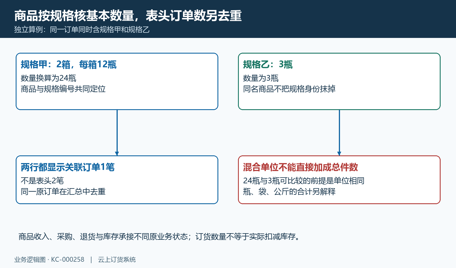 纸面箱瓶数量换算与同单跨规格去重,数量合计和订单笔数不是同一算法。