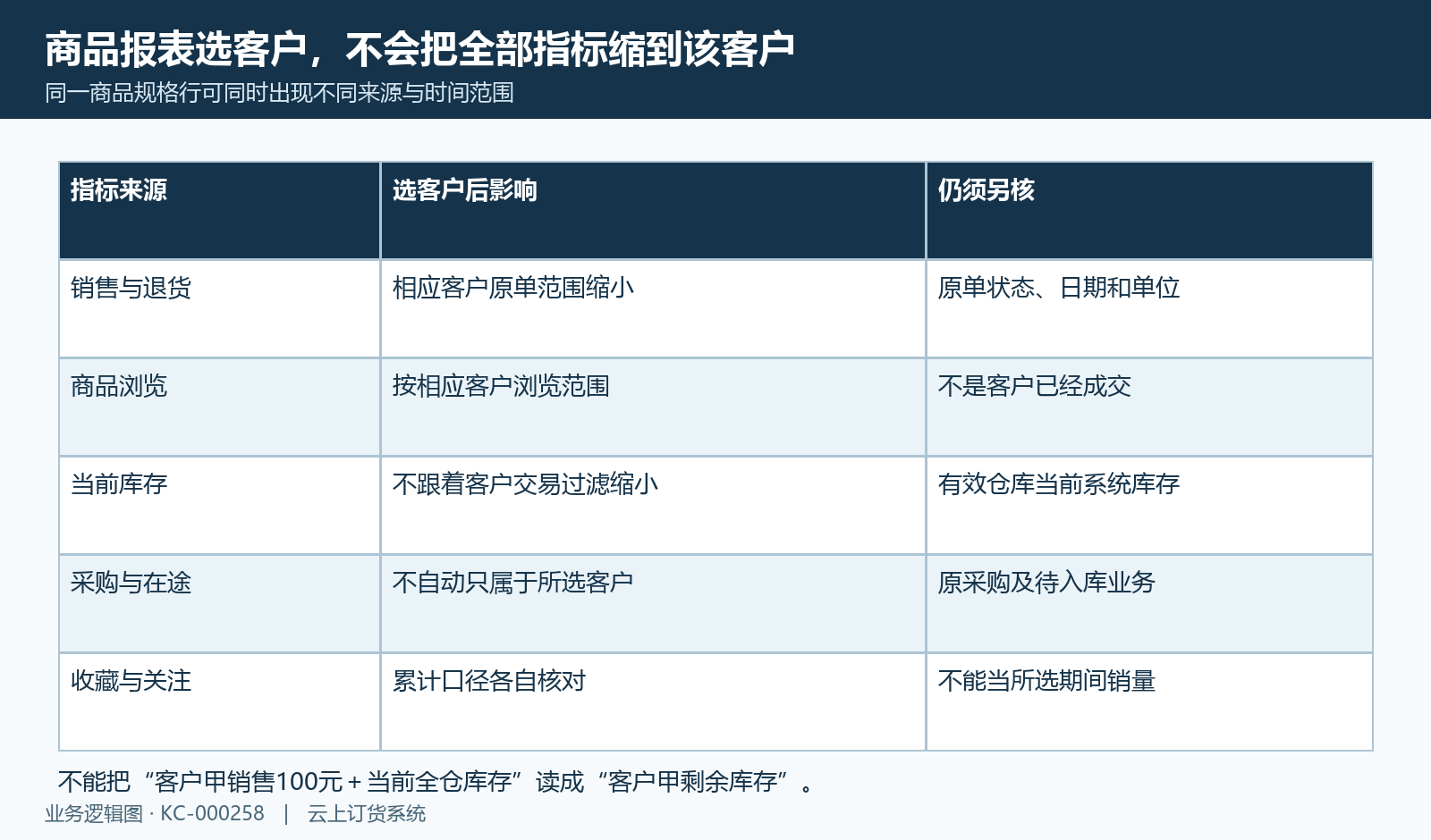 商品选客户只影响相关业务范围,不把当前库存和采购变成客户专属。