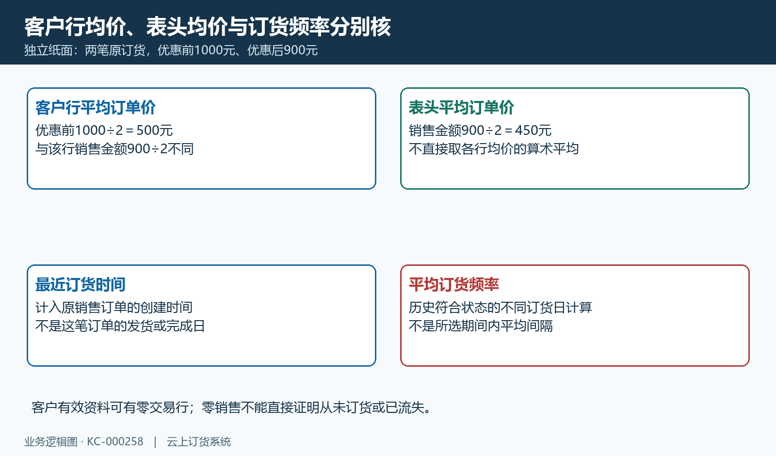纸面优惠前后金额解释行均价与表头均价差别,最近订货和历史频率另核。
