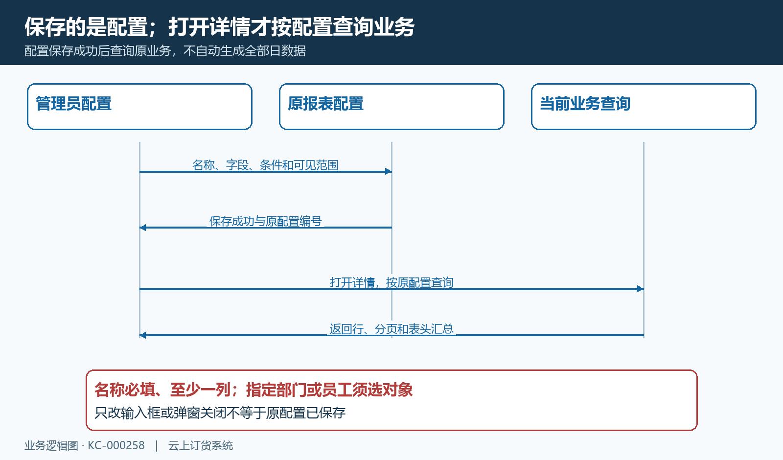 先保存原配置,再打开详情查业务;名称与可见对象校验不代完整岗位权限。