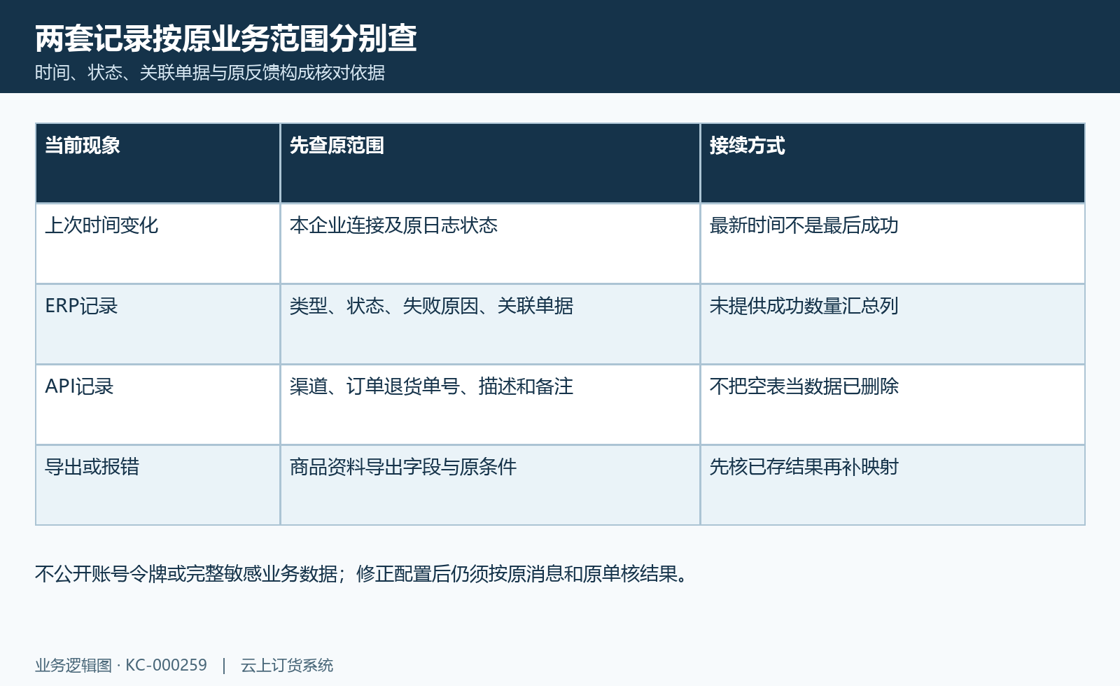 ERP与API异常核对图:ERP与API日志、最新时间、商品导出及失败保原结果接续。
