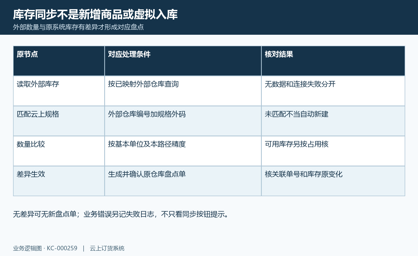 金蝶库存同步结果图:外部读取、仓库规格匹配、数量比较与原盘点生效分核。
