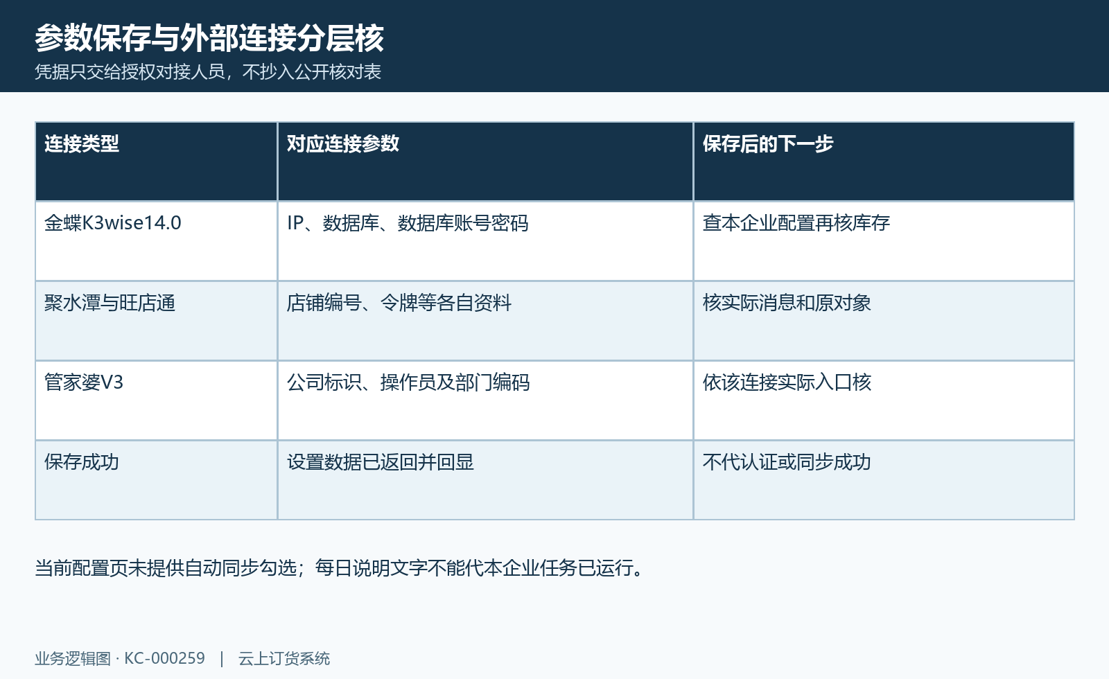 对接参数核对图:连接类型字段、保存回显与外部连接结果分开核。
