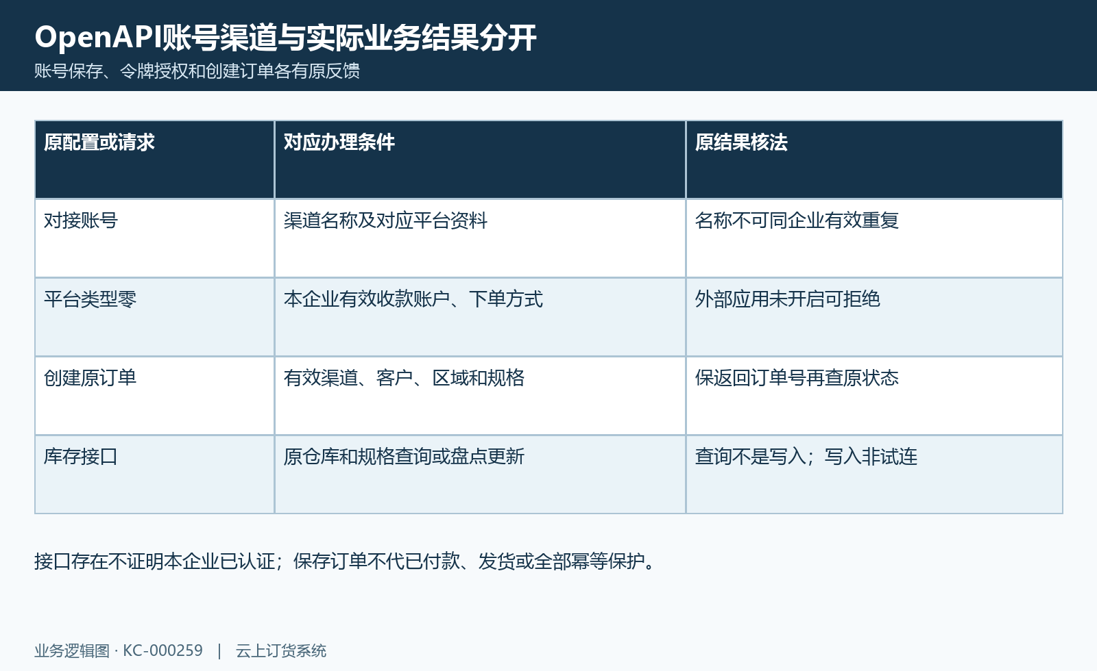 OpenAPI原单核对图:渠道账号、账户、下单方式与原订单库存接口结果分核。