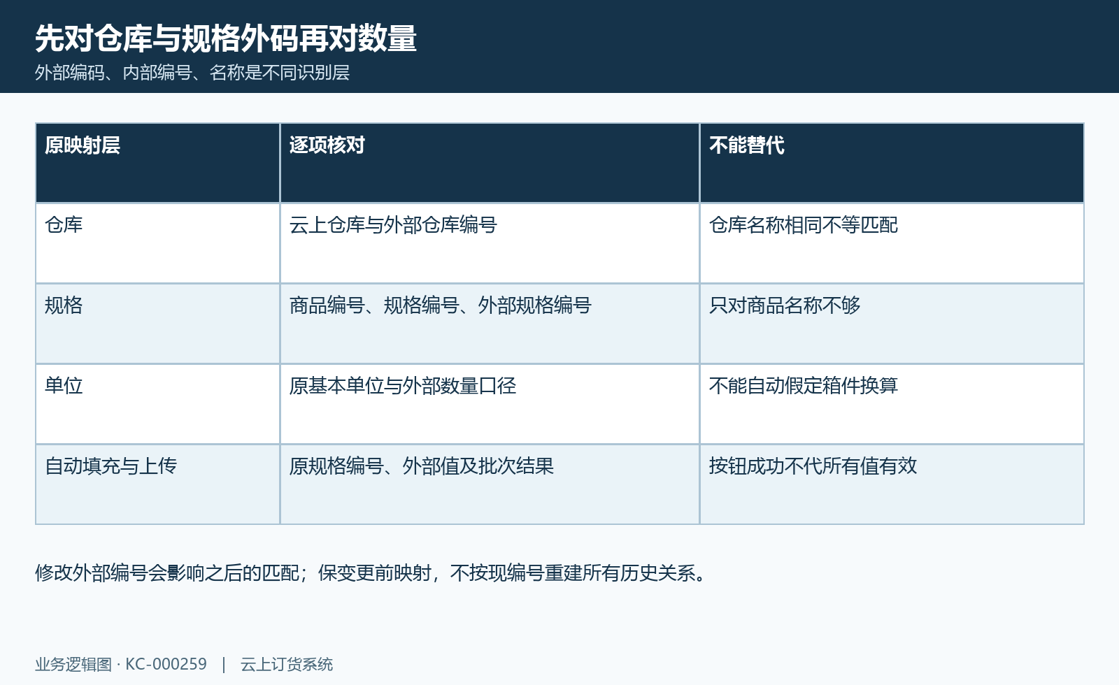 对接仓库规格映射图:仓库外码与商品规格外码、单位及批次结果对应核。