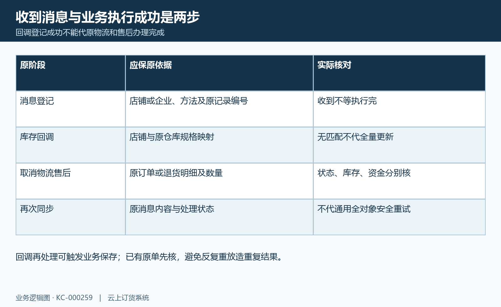 外部消息接续图:消息登记、执行反馈及原库存物流退货结果逐层核。