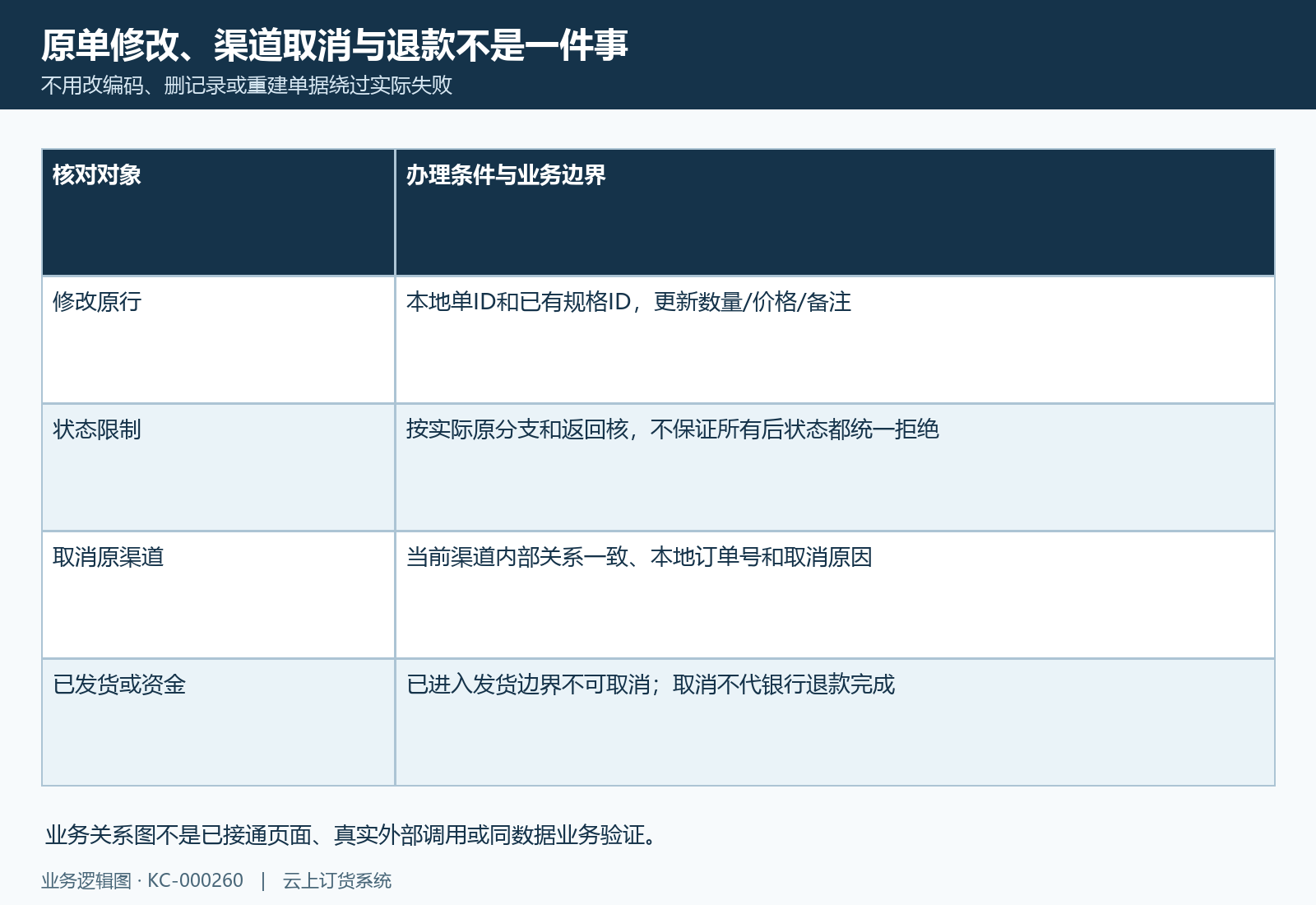 修改原清单与取消原渠道订单分别核限制