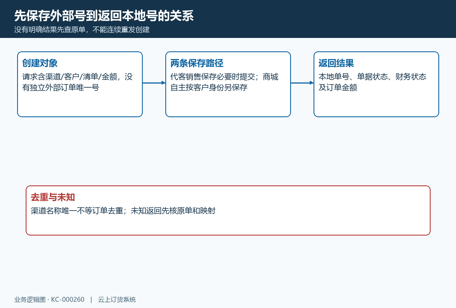 保存创建结果并建立外部号到本地号的对应,未知不重发