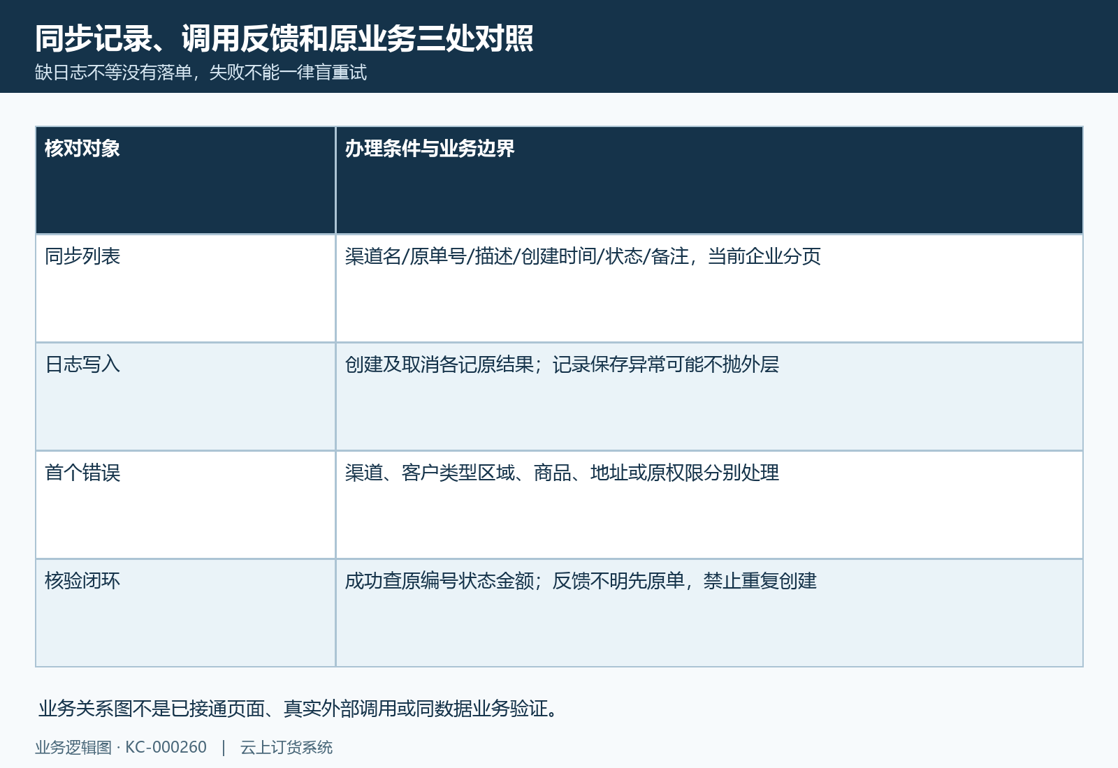 用同步记录和首个原错误定位,缺日志不盲重试