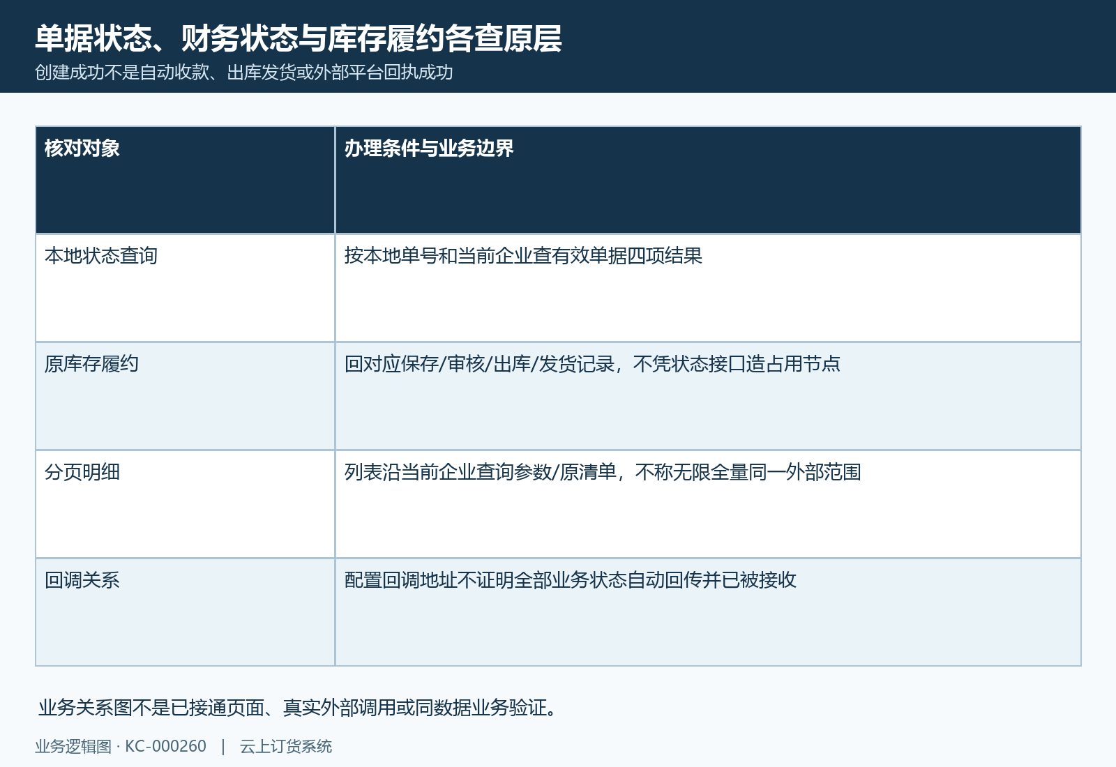 把单据财务状态与库存履约、外部回执分开