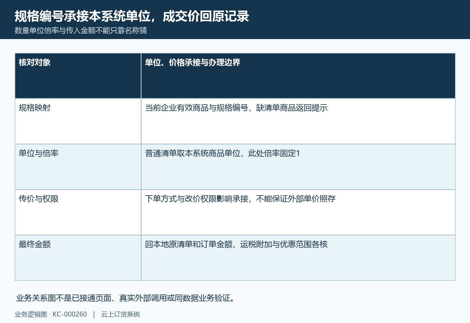 按规格编号核单位数量和最终价格,不能只比总额