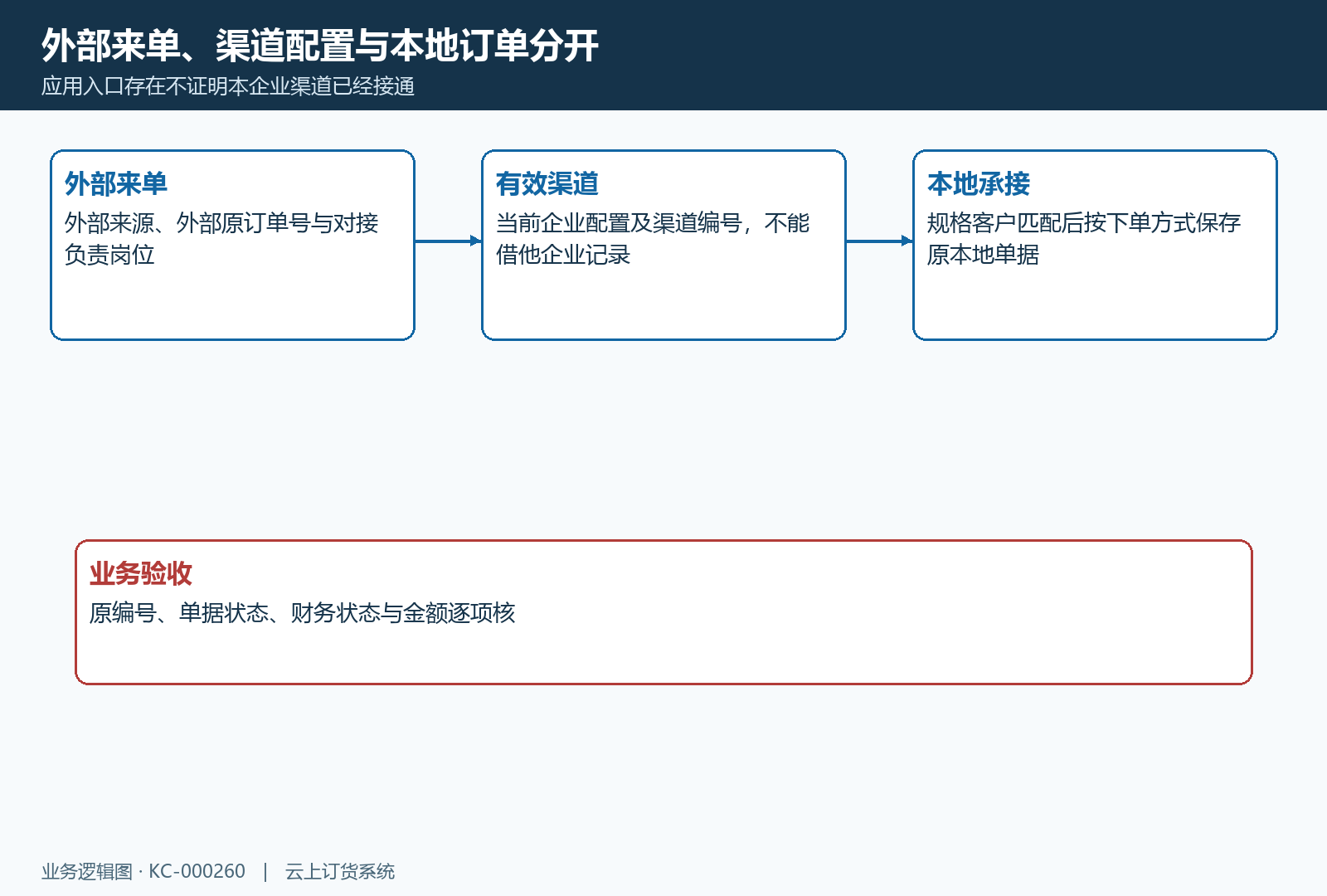 先定外部来单方向,分开渠道接入与ERP同步