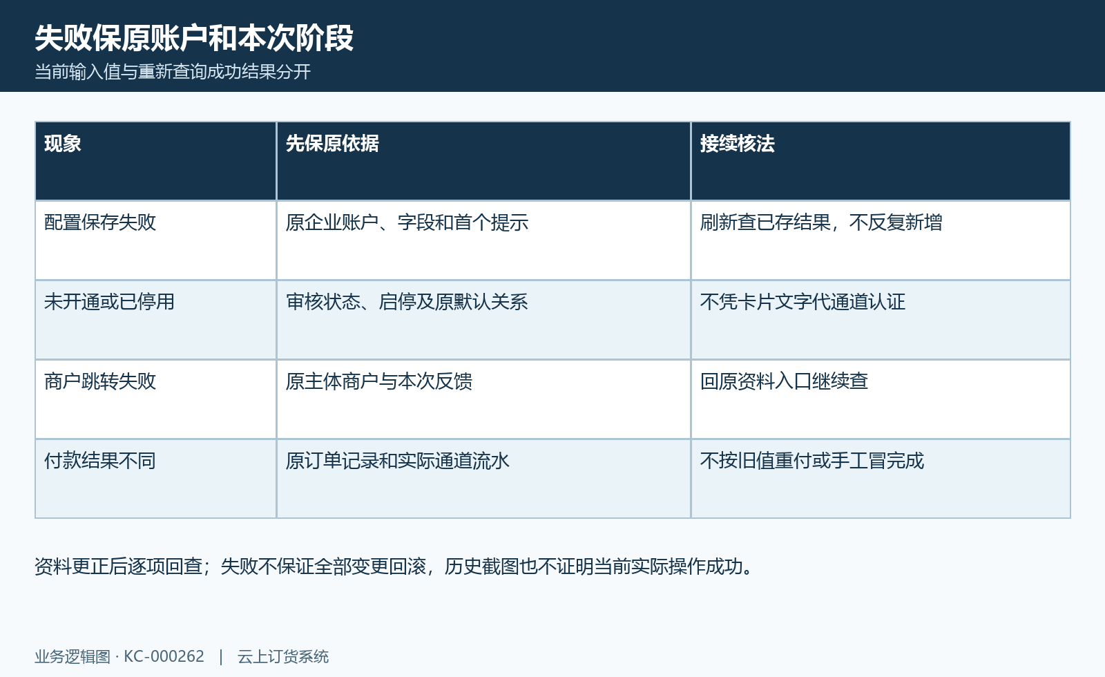 通道异常核对图:配置失败、审核停用、商户入口及付款差异保原结果。