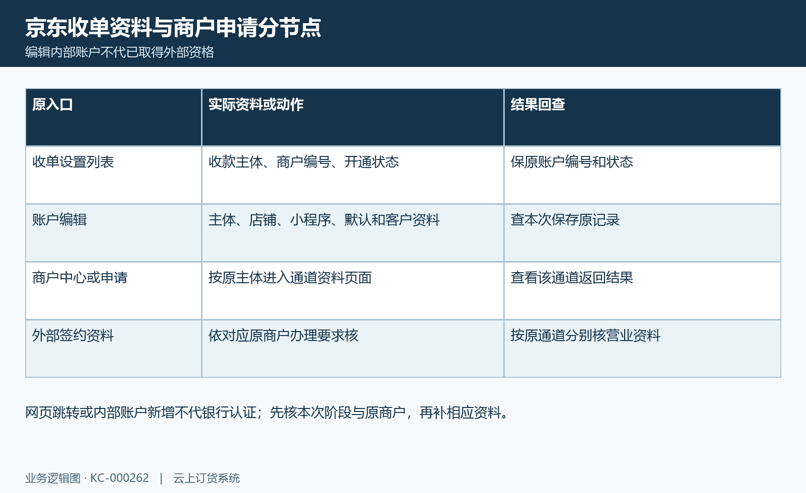 京东收单申请图:京东内部收单资料、原商户入口与通道准入分别核对。