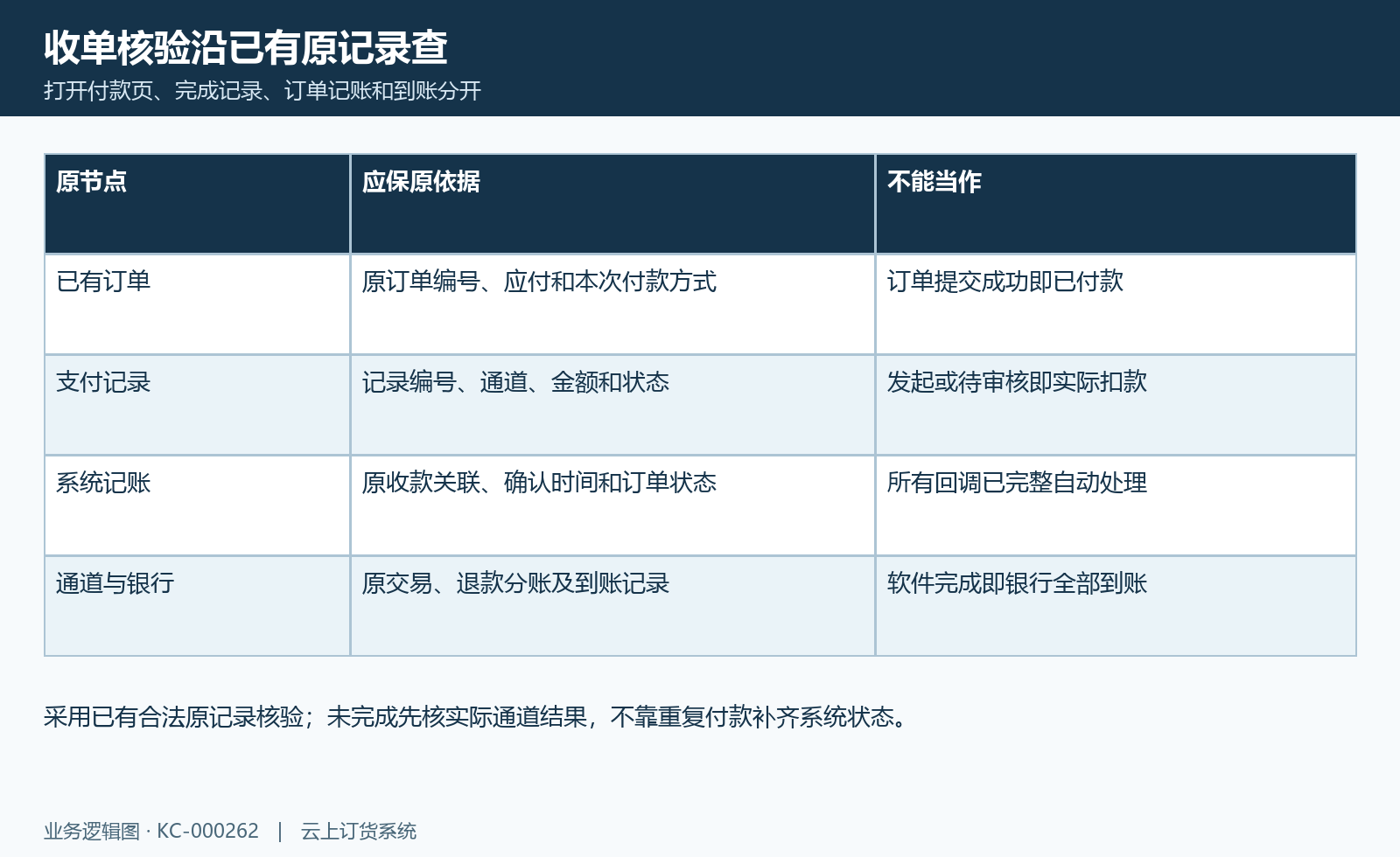 收单结果核对图:原订单、支付记录、系统记账与通道银行结果逐节点核对。