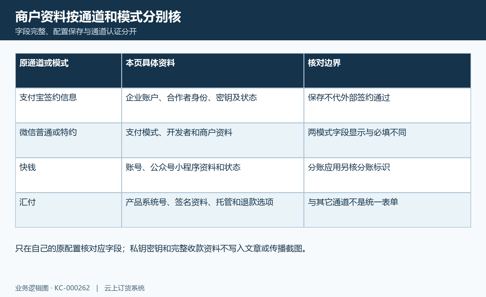 通道凭据资料图:各通道支付模式、凭据字段和软件保存分别核验。