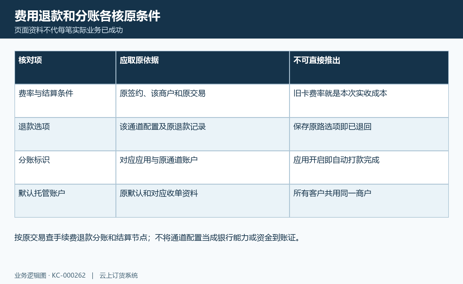 通道业务条件图:费率、退款、分账和托管配置与真实原结果分别核对。